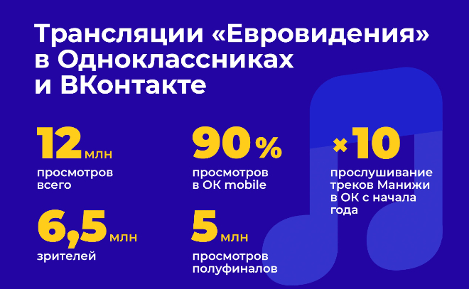 Трансляции «Евровидения» в «Одноклассниках» и «ВКонтакте» посмотрели более 6,5 млн зрителей