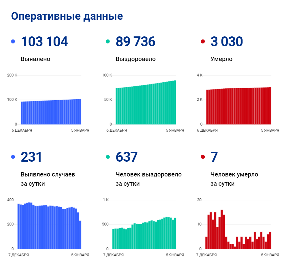 Сколько заболевших коронавирусом в белгородской. Коронавирус статистика на сегодня в Вологодской.