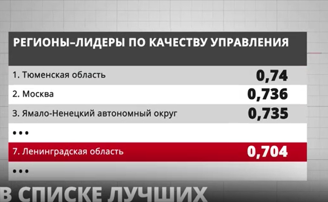 Ленобласть попала в список регионов с лучшим качеством
управления