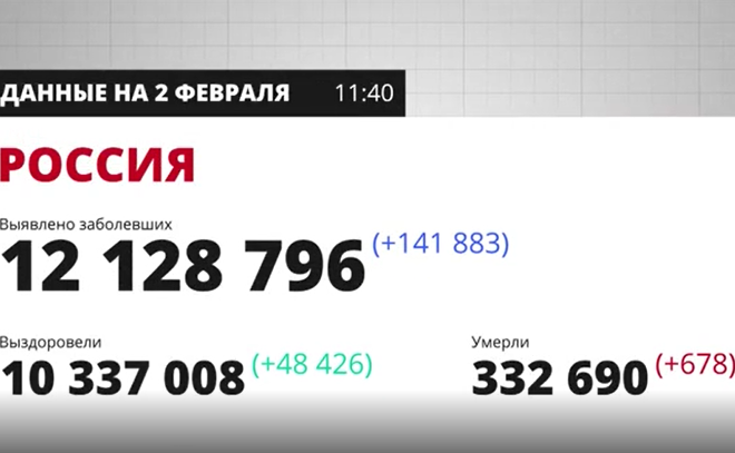 За последние сутки в России число заболевших Covid-19
выросло до 141 883 случаев