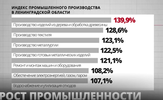 Индекс промышленного производства в Петербурге увеличился на 7,5%
