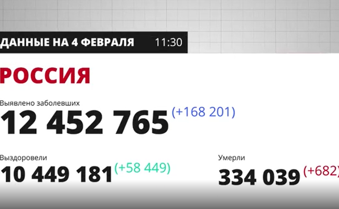 За последние сутки в России выявили более 168
тысяч новых случаев заражения Covid-19