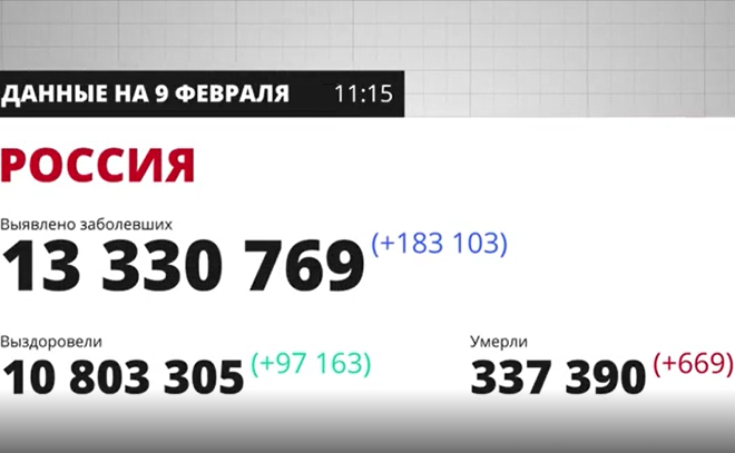 В России за последние
сутки выявлено 183 тысячи 103 новых случая Covid-19