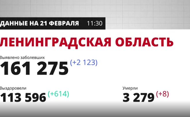 В
Ленобласти 21 февраля зарегистрировано 2 тысячи 123 новых случая Covid-19