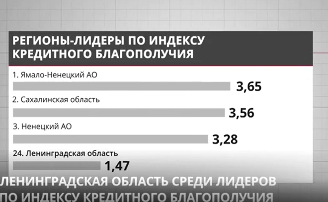 Ленобласть среди лидеров по индексу кредитного благополучия